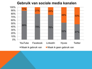 Gebruik van sociale media kanalen
100%
         11%
 90%                 21%        24%
 80%
                                            48%            53%
 70%
 60%
 50%
         89%
 40%                 79%        76%
 30%
                                            52%            47%
 20%
 10%
  0%
        YouTube    Facebook    LinkedIn    Hyves       Twitter
         Maak ik gebruik van    Maak ik geen gebruik van
 