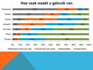 Hoe vaak maakt u gebruik van
Facebook                            53%                                24%               9%     6%

  Twitter                   22%                        9%             6%                13%

   Hyves          12%                      29%                              22%                7%

 LinkedIn        6%               27%                           31%                       13%

YouTube          6%         7%               13%                             22%

   Flickr    1% 2%           5%                                      16%

  Picasa 1% 3%                    14%                                      23%

            0%        10%   20%     30%      40%     50%       60%     70%        80%    90%        100%
       Meerdere keren per dag           Aantal keer per week     Maandelijks        Vrijwel Nooit
 
