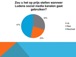 Zou u het op prijs stellen wanneer
Ludens social media kanalen gaat
           gebruiken?

                       30%

                                     Ja
 47%
                                     Nee
                                     Neutraal



                 23%
 