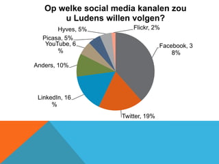 Op welke social media kanalen zou
       u Ludens willen volgen?
       Hyves, 5%        Flickr, 2%
  Picasa, 5%
   YouTube, 6                      Facebook, 3
       %                               8%

Anders, 10%




 LinkedIn, 16
      %
                    Twitter, 19%
 