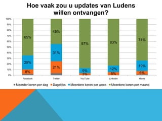 Hoe vaak zou u updates van Ludens
                      willen ontvangen?
100%

90%

80%
                               45%
70%
            65%
60%
                                                                                       74%
                                                 87%                 83%
50%

40%                            31%
30%

20%         25%
                               21%                                                     19%
10%                                                                  12%
             8%                                   9%
                                                  3%                  5%               6%
 0%
           Facebook            Twitter           YouTube             LinkedIn          Hyves

       Meerder keren per dag   Dagelijks   Meerdere keren per week    Meerdere keren per maand
 