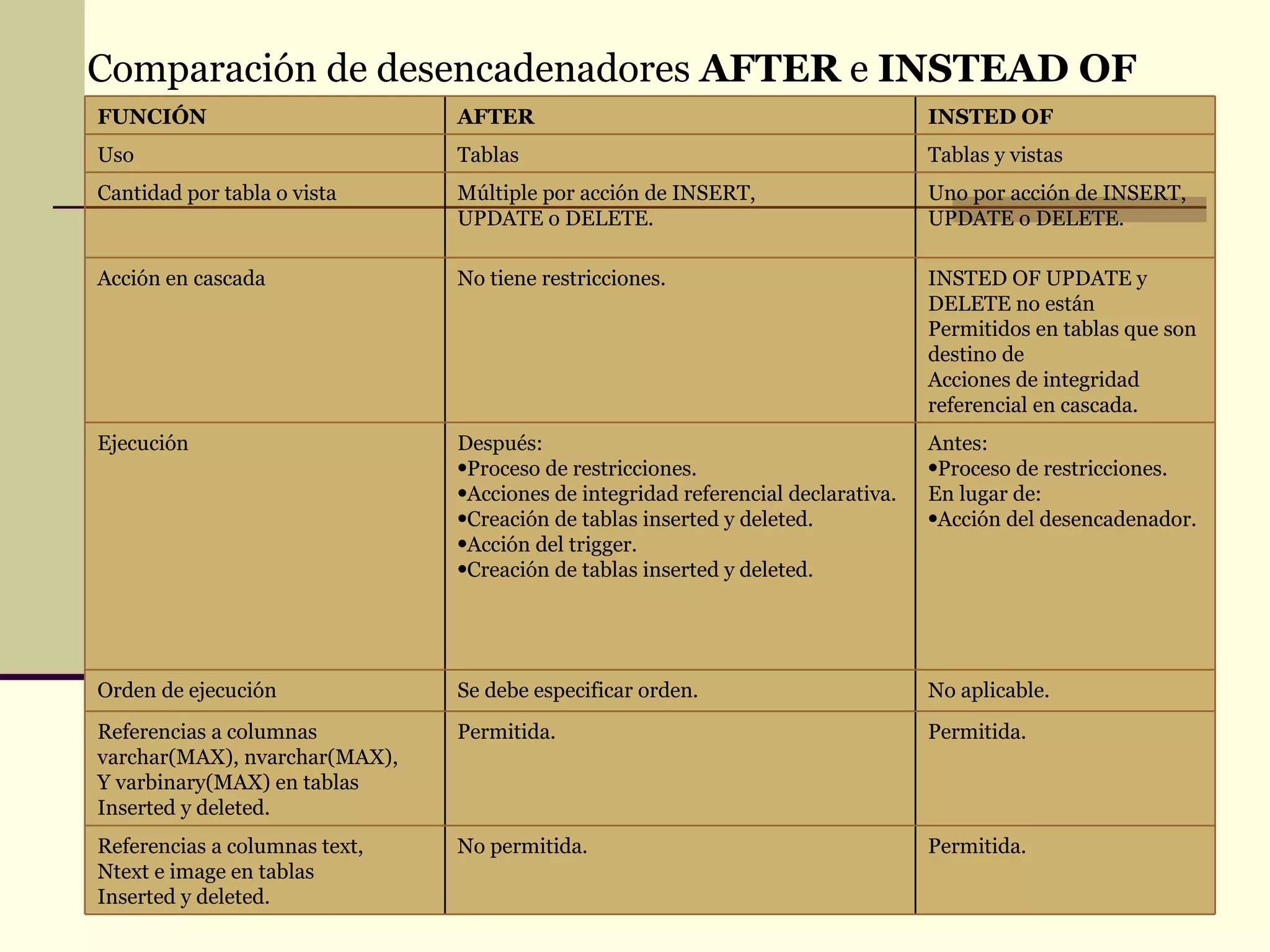 Comparación de desencadenadores  AFTER  e  INSTEAD OF   FUNCIÓN AFTER INSTED OF Uso Tablas Tablas y vistas Cantidad por tabla o vista Múltiple por acción de INSERT, UPDATE o DELETE. Uno por acción de INSERT, UPDATE o DELETE. Acción en cascada No tiene restricciones. INSTED OF UPDATE y DELETE no están Permitidos en tablas que son destino de Acciones de integridad referencial en cascada. Ejecución Después: Proceso de restricciones. Acciones de integridad referencial declarativa. Creación de tablas  inserted  y deleted. Acción del trigger. Creación de tablas inserted y deleted. Antes: Proceso de restricciones. En lugar de: Acción del desencadenador. Orden de ejecución Se debe especificar orden. No aplicable. Referencias a columnas varchar(MAX), nvarchar(MAX), Y varbinary(MAX) en tablas Inserted y deleted. Permitida. Permitida. Referencias a columnas text, Ntext e image en tablas Inserted y deleted. No permitida. Permitida. 