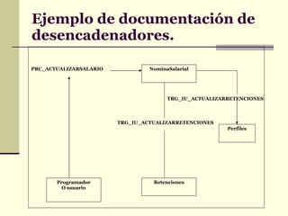 Ejemplo de documentación de desencadenadores. NominaSalarial Retenciones Programador O usuario Perfiles PRC_ACTUALIZARSALARIO TRG_IU_ACTUALIZARRETENCIONES TRG_IU_ACTUALIZARRETENCIONES 