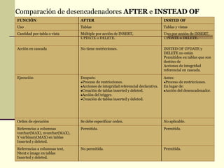 Comparación de desencadenadores  AFTER  e  INSTEAD OF   Permitida. No permitida. Referencias a columnas text, Ntext e image en tablas Inserted y deleted. Permitida. Permitida. Referencias a columnas varchar(MAX), nvarchar(MAX), Y varbinary(MAX) en tablas Inserted y deleted. No aplicable. Se debe especificar orden. Orden de ejecución Antes: Proceso de restricciones. En lugar de: Acción del desencadenador. Después: Proceso de restricciones. Acciones de integridad referencial declarativa. Creación de tablas  inserted  y deleted. Acción del trigger. Creación de tablas inserted y deleted. Ejecución INSTED OF UPDATE y DELETE no están Permitidos en tablas que son destino de Acciones de integridad referencial en cascada. No tiene restricciones. Acción en cascada Uno por acción de INSERT, UPDATE o DELETE. Múltiple por acción de INSERT, UPDATE o DELETE. Cantidad por tabla o vista Tablas y vistas Tablas Uso INSTED OF AFTER FUNCIÓN 