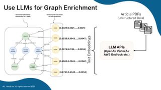 Use LLMs for Graph Enrichment
Neo4j Inc. All rights reserved 2023
46
[0.2322,0.3321,….,0.0021]
[0.3233,0.3543,….,0.0047]
[0.5674,0.2134,….,0.0054]
[0.4565,0.2345,….,0.0342]
[0.8743,0.4343,….,0.0234]
LLM APIs
(OpenAI/ VertexAI/
AWS Bedrock etc.)
Text
Embeddings
Article PDFs
(Unstructured Data)
 