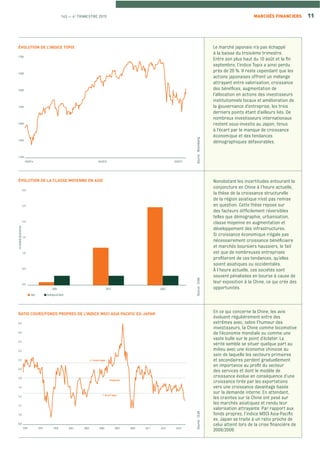 145 — 4e
TRIMESTRE 2015 11MARCHÉS FINANCIERS
Source:BloombergSource:CLSASource:CLSA
ÉVOLUTION DE L’INDICE TOPIX
ÉVOLUTION DE LA CLASSE MOYENNE EN ASIE
RATIO COURS/FONDS PROPRES DE L’INDICE MSCI ASIA PACIFIC EX-JAPAN
1100
1200
1700
1300
1600
1500
1400
10/2014 10/201504/2015
enmilliardsdepersonnes
0,0
0,5
3,0
1,0
2,5
2,0
1,5
2005 2015 2025
Amérique du NordAsie
0,8
3,0
+ 1 écart-type
1995 1997 1999 2001 2003 2005 2007 2009 2011 2013 2015
2,4
2,8
2,6
2,2
1,6
1,4
2,0
1,8
- 1 écart-type
moyenne
1,2
1,0
Le marché japonais n’a pas échappé
à la baisse du troisième trimestre.
Entre son plus haut du 10 août et la ﬁn
septembre, l’indice Topix a ainsi perdu
près de 20 %. Il reste cependant que les
actions japonaises offrent un mélange
attrayant entre valorisation, croissance
des bénéﬁces, augmentation de
l’allocation en actions des investisseurs
institutionnels locaux et amélioration de
la gouvernance d’entreprise, les trois
derniers points étant d’ailleurs liés. De
nombreux investisseurs internationaux
restent sous-investis au Japon, tenus
à l’écart par le manque de croissance
économique et des tendances
démographiques défavorables.
Nonobstant les incertitudes entourant la
conjoncture en Chine à l’heure actuelle,
la thèse de la croissance structurelle
de la région asiatique n’est pas remise
en question. Cette thèse repose sur
des facteurs difﬁcilement réversibles
telles que démographie, urbanisation,
classe moyenne en augmentation et
développement des infrastructures.
Si croissance économique n’égale pas
nécessairement croissance bénéﬁciaire
et marchés boursiers haussiers, le fait
est que de nombreuses entreprises
proﬁteront de ces tendances, qu’elles
soient asiatiques ou occidentales.
À l’heure actuelle, ces sociétés sont
souvent pénalisées en bourse à cause de
leur exposition à la Chine, ce qui crée des
opportunités.
En ce qui concerne la Chine, les avis
évoluent régulièrement entre des
extrêmes avec, selon l’humeur des
investisseurs, la Chine comme locomotive
de l’économie mondiale ou comme une
vaste bulle sur le point d’éclater. La
vérité semble se situer quelque part au
milieu avec une économie chinoise au
sein de laquelle les secteurs primaires
et secondaires perdent graduellement
en importance au proﬁt du secteur
des services et dont le modèle de
croissance évolue en conséquence d’une
croissance tirée par les exportations
vers une croissance davantage basée
sur la demande interne. En attendant,
les craintes sur la Chine ont pesé sur
les marchés asiatiques et rendu leur
valorisation attrayante. Par rapport aux
fonds propres, l’indice MSCI Asia-Paciﬁc
ex. Japan se traite à un ratio proche de
celui atteint lors de la crise ﬁnancière de
2008/2009.
 
