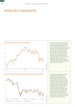 8 PERSPECTIVES — ANALYSE DES MARCHÉS FINANCIERS
MARCHÉS FINANCIERS
Source:BloombergSource:Bloomberg
ÉVOLUTION DE L’INDICE MSCI WORLD SUR 1 AN (EN EURO)
EUROPE : ÉVOLUTION DES SECTEURS TECHNOLOGIE ET SANTÉ PAR RAPPORT AU MARCHÉ
300
320
420
340
400
380
360
10/2014 04/2015 10/2015
%
-16
-6
4
-4
2
0
-2
8/1/2015 8/15/2015 9/26/2015
-14
-12
-8
-10
8/29/2015 9/12/2015
STOXX Europe 600 Health Care STOXX Europe 600 STOXX Europe 600 Technology
La correction du troisième trimestre
a conﬁrmé que sur des courtes
périodes, les marchés boursiers
sont fortement corrélés. Aucun des
principaux marchés n’a ainsi échappé
à la baisse, même si celle-ci fut plus
prononcée en Europe qu’aux États-Unis.
À l’intérieur des marchés, les valeurs
de qualité n’ont pas nécessairement
mieux résisté que les valeurs de
moindre qualité. Contrairement aux
périodes précédentes d’augmentation
de l’aversion au risque, le dollar ne
s’est par ailleurs pas apprécié par
rapport à l’euro ou au yen. Ce dernier a
au contraire été la devise la plus forte
parmi les principales monnaies.
Les marchés boursiers ont nettement
reculé au cours du troisième trimestre.
Ce recul s’explique en grande partie
par des craintes économiques à la suite
notamment de la publication de chiffres
pointant vers un net ralentissement
de la croissance en Asie. La décision
des autorités chinoises de dévaluer
leur monnaie a par ailleurs fait naître
le spectre d’une guerre des devises.
Enﬁn, la résolution prise par la Réserve
fédérale de ne pas resserrer sa
politique monétaire a été interprétée
comme une conﬁrmation de la faiblesse
de la conjoncture mondiale.
 