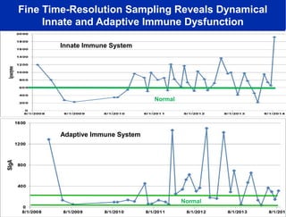 Fine Time-Resolution Sampling Reveals Dynamical 
Innate and Adaptive Immune Dysfunction 
Normal 
Normal 
Innate Immune System 
Adaptive Immune System 
 