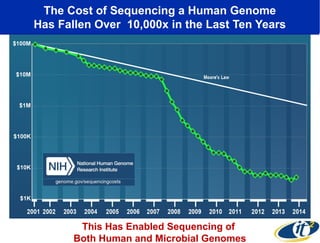 The Cost of Sequencing a Human Genome 
Has Fallen Over 10,000x in the Last Ten Years 
This Has Enabled Sequencing of 
Both Human and Microbial Genomes 
 