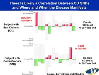 There Is Likely a Correlation Between CD SNPs 
and Where and When the Disease Manifests 
Female 
CD Onset 
At 20-Years Old 
Me-Male 
CD Onset 
At 60-Years Old 
NOD2 (1) 
rs2066844 
Il-23R 
rs1004819 
Subject with 
Ileal Crohn’s 
(ICD) 
Subject with 
Colon Crohn’s 
(CCD) 
Source: Larry Smarr and 23andme 
 