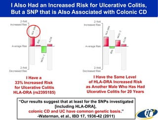 I Also Had an Increased Risk for Ulcerative Colitis, 
But a SNP that is Also Associated with Colonic CD 
I Have a 
33% Increased Risk 
for Ulcerative Colitis 
HLA-DRA (rs2395185) 
I Have the Same Level 
of HLA-DRA Increased Risk 
as Another Male Who Has Had 
Ulcerative Colitis for 20 Years 
“Our results suggest that at least for the SNPs investigated 
[including HLA-DRA], 
colonic CD and UC have common genetic basis.” 
-Waterman, et al., IBD 17, 1936-42 (2011) 
 