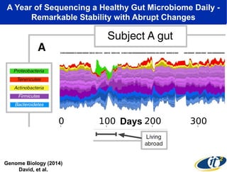 A Year of Sequencing a Healthy Gut Microbiome Daily - 
Remarkable Stability with Abrupt Changes 
Days 
Genome Biology (2014) 
David, et al. 
 