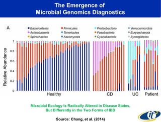 The Emergence of 
Microbial Genomics Diagnostics 
Microbial Ecology Is Radically Altered in Disease States, 
But Differently in the Two Forms of IBD 
Source: Chang, et al. (2014) 
 