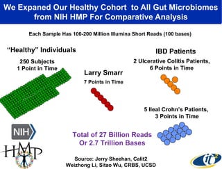 We Expaned Our Healthy Cohort to All Gut Microbiomes 
from NIH HMP For Comparative Analysis 
Each Sample Has 100-200 Million Illumina Short Reads (100 bases) 
IBD Patients 
2 Ulcerative Colitis Patients, 
6 Points in Time 
5 Ileal Crohn’s Patients, 
3 Points in Time 
“Healthy” Individuals 
250 Subjects 
1 Point in Time Larry Smarr 
7 Points in Time 
Total of 27 Billion Reads 
Or 2.7 Trillion Bases 
Source: Jerry Sheehan, Calit2 
Weizhong Li, Sitao Wu, CRBS, UCSD 
 