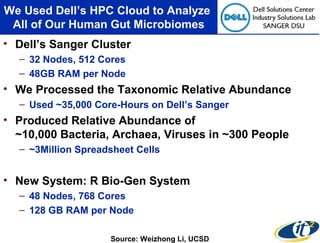We Used Dell’s HPC Cloud to Analyze 
All of Our Human Gut Microbiomes 
• Dell’s Sanger Cluster 
– 32 Nodes, 512 Cores 
– 48GB RAM per Node 
• We Processed the Taxonomic Relative Abundance 
– Used ~35,000 Core-Hours on Dell’s Sanger 
• Produced Relative Abundance of 
~10,000 Bacteria, Archaea, Viruses in ~300 People 
– ~3Million Spreadsheet Cells 
• New System: R Bio-Gen System 
– 48 Nodes, 768 Cores 
– 128 GB RAM per Node 
Source: Weizhong Li, UCSD 
 
