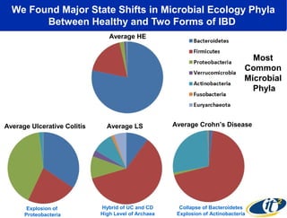 We Found Major State Shifts in Microbial Ecology Phyla 
Between Healthy and Two Forms of IBD 
Most 
Common 
Microbial 
Phyla 
Average HE 
Average Ulcerative Colitis Average LS Average Crohn’s Disease 
Collapse of Bacteroidetes 
Explosion of Actinobacteria 
Explosion of 
Proteobacteria 
Hybrid of UC and CD 
High Level of Archaea 
 