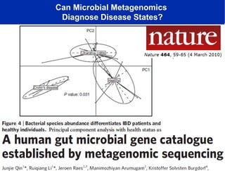 Can Microbial Metagenomics 
Diagnose Disease States? 
From www.23andme.com 
Mutation in Interleukin-23 
Receptor Gene—80% Higher 
Risk of Pro-inflammatory 
SNPs Associated with CD 
Immune Response 
2009 
 