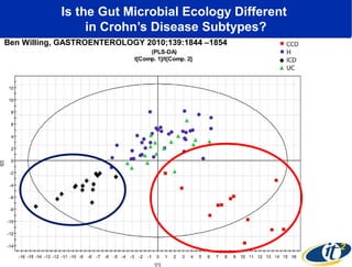 Is the Gut Microbial Ecology Different 
in Crohn’s Disease Subtypes? 
Ben Willing, GASTROENTEROLOGY 2010;139:1844 –1854 
 
