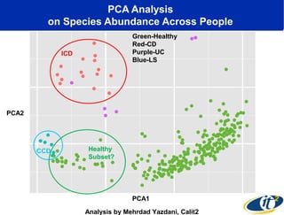 PCA Analysis 
on Species Abundance Across People 
PCA2 
Green-Healthy 
Red-CD 
Purple-UC 
Blue-LS 
PCA1 
Analysis by Mehrdad Yazdani, Calit2 
ICD 
CCD Healthy 
Subset? 
 