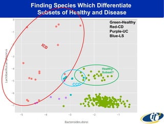 Finding Species Which Differentiate 
Subsets of Healthy and Disease 
Green-Healthy 
Red-CD 
Purple-UC 
Blue-LS 
ICD 
CCD 
Healthy 
Subset? 
 