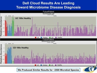 Dell Cloud Results Are Leading 
Toward Microbiome Disease Diagnosis 
UC 100x Healthy 
CD 100x Healthy 
We Produced Similar Results for ~2500 Microbial Species 
 