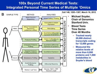 100x Beyond Current Medical Tests: 
Integrated Personal Time Series of Multiple ‘Omics 
Cell 148, 1293–1307, March 16, 2012 
• Michael Snyder, 
Chair of Genomics 
Stanford Univ. 
• Blood Tests 
Time Series 
Over 40 Months 
– Tracked nearly 
20,000 distinct 
transcripts coding 
for 12,000 genes 
– Measured the 
relative levels of 
more than 6,000 
proteins and 1,000 
metabolites in 
Snyder's blood 
 
