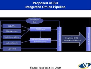 Proposed UCSD 
Integrated Omics Pipeline 
Source: Nuno Bandiera, UCSD 
 