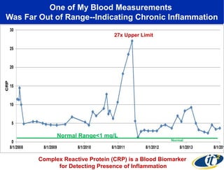 One of My Blood Measurements 
Was Far Out of Range--Indicating Chronic Inflammation 
Normal Range<1 mg/L 
Normal 
27x Upper Limit 
Complex Reactive Protein (CRP) is a Blood Biomarker 
for Detecting Presence of Inflammation 
 