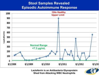 Stool Samples Revealed 
Episodic Autoimmune Response 
Normal Range 
<7.3 μg/mL 
124x Healthy 
Upper Limit 
Lactoferrin is an Antibacteria Glycoprotein 
Shed from Attacking WBC Neutrophils 
 