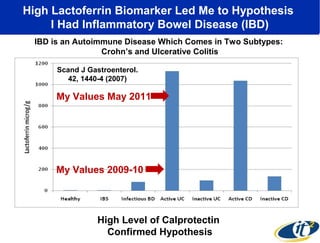 High Lactoferrin Biomarker Led Me to Hypothesis 
I Had Inflammatory Bowel Disease (IBD) 
IBD is an Autoimmune Disease Which Comes in Two Subtypes: 
Crohn’s and Ulcerative Colitis 
Scand J Gastroenterol. 
42, 1440-4 (2007) 
My Values May 2011 
My Values 2009-10 
High Level of Calprotectin 
Confirmed Hypothesis 
 