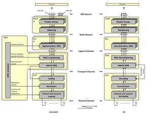 IP packet

IP packet

User #i

User #j

SAE bearers
PDCP
#i

PDCP
Header Compr.

Header Compr.

Ciphering

Deciphering
Radio Bearers

MAC

RLC

RLC

#i
Payload selection

Segmentation, ARQ

Concatenation, ARQ
Logical Channels
MAC

MAC multiplexing

Retransmission
control

Hybrid ARQ
Hybrid ARQ

MAC demultiplexing
Hybrid ARQ
Hybrid ARQ
Redundancy
version

MAC scheduler

Priority handling,
payload selection

Transport Channel

PHY
Modulation
scheme
Antenna and
resource
assignment

PHY

Coding + RM
Coding
Data modulation

Coding + RM
Decoding
Data modulation
Demodulation

Modulation

Antenna and resrouce
Antenna and resource
mapping
mapping

Antenna and resrouce
Antenna and resource
mapping
demapping

Physical Channel

eNodeB

UE

 