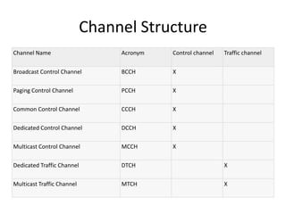 Channel Structure
Channel Name

Acronym

Control channel

Traffic channel

Broadcast Control Channel

BCCH

X

Paging Control Channel

PCCH

X

Common Control Channel

CCCH

X

Dedicated Control Channel

DCCH

X

Multicast Control Channel

MCCH

X

Dedicated Traffic Channel

DTCH

X

Multicast Traffic Channel

MTCH

X

 