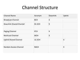 Channel Structure
Channel Name

Acronym

Downlink

Uplink

Broadcast Channel

BCH

X

Downlink Shared Channel

DL-SCH

X

Paging Channel

PCH

X

Multicast Channel

MCH

X

Uplink Shared Channel

UL-SCH

X

Random Access Channel

RACH

X

 