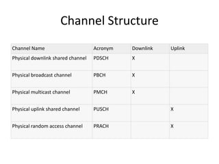 Channel Structure
Channel Name

Acronym

Downlink

Uplink

Physical downlink shared channel

PDSCH

X

Physical broadcast channel

PBCH

X

Physical multicast channel

PMCH

X

Physical uplink shared channel

PUSCH

X

Physical random access channel

PRACH

X

 