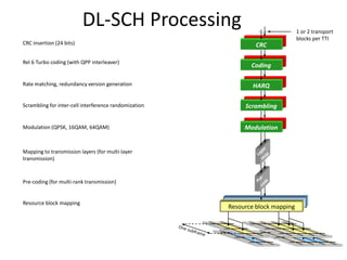DL-SCH Processing
CRC insertion (24 bits)

CRC
CRC

Rel 6 Turbo coding (with QPP interleaver)

Coding
Coding

Rate matching, redundancy version generation

1 or 2 transport
transport block
blocks per TTI
per TTI

HARQ
HARQ

Scrambling for inter-cell interference randomization

Scrambling
Scrambling

Modulation (QPSK, 16QAM, 64QAM)

Modulation
Modulation

Mapping to transmission layers (for multi-layer
transmission)

Pre-coding (for multi-rank transmission)

Resource block mapping

Resource block mapping
Resource block mapping

 