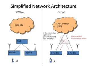 Simplified Network Architecture
WCDMA

LTE/SAE

SAE Core NW
(EPC)

Core NW

A flat architecture for
optimized
performance and
cost efficiency

RNC

RNC

NodeB

NodeB

UE

Moving all RNC
functions to e-NodeB

e-NodeB

UE

e-NodeB

 