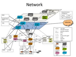 Network
AS
MTAS

PSTN

OSS-RC

DNS/
ENUM

S-CSCF

P-CSCF

Network & Service
management

IMS Control
layer

MGC
Broadband Wired
Access

Service Layer

AS

Application Servers

I-CSCF

WLAN

AS

MM

Internet

N-SBG

Rx+

MGW

User data
RTP/UDP GTP/UDP

PCRF

SIP/UDP or SIP/TCP
GTP-C

S7/Gx
EPC

CS Core

GPRS
Packet
Core

SGSN

GWMSC

SGs

MSC

Gxa
S6a
S4
S3

P-GW
MME
S11

S1-CP
UTRAN

S101

S5/S8

eNodeB

X2-CP

RNC

CDMA2000
HRPD
(EV-DO)

MSC

IWS

Platforms / Concepts
CPP /
RBS6000

Uu
X2-UP

S103
S102

S1-UP

E-UTRAN

PDSN

S2a

S-GW

GERAN

ISUP
S1-AP, X2-AP, SgsAP
H.248
Diameter
Other

HSS

S6d
GGSN

DNS/ENUM

IMS Connectivity
layer

A-SBG

EMA

TSP/NSP or
TSP/IS

Juniper/R
edback

SUN

WPP

IS

eNodeB

 