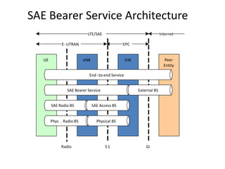 SAE Bearer Service Architecture
LTE/SAE

Internet

E -UTRAN

UE

EPC

eNB

GW

Peer
Entity

End -to-end Service
SAE Bearer Service
SAE Radio BS

Phys . Radio BS

Radio

External BS

SAE Access BS

Physical BS

S1

Gi

 