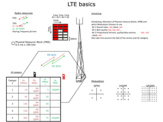 LTE basics
Radio resources

Scheduling

1ms 1ms 1ms

FDD:

freq

time

TDD:
DL: OFDMA
UL: SC-FDMA
Sharing: frequency & time

180kHz

Scheduling: Allocation of Physical resource blocks (PRB) and
which Modulation Scheme to use
Alt 1 Round robin, red, black, red
Alt 2 Best quality red, red, red …
Alt 3 Proportional fairness, quality/data volume,
red , red
, black, red
Also take into account the QoS of the service and UE category

Physical Resource Block (PRB):
0.5 ms x 180 kHz

PD SCH

PU SCH
UE category

Categor
y

DL
(Mbps)

DL
MOD

UL
(Mbps
)

UL
MOD

eNB

Modulation
QPSK

1

10

64
QAM

2

50

64
QAM

25

-

3

100

64
QAM

50

-

4

150

64
QAM

50

-

5

300

64
QAM

75

64QAM

5

16QAM

16QAM

64QAM

 