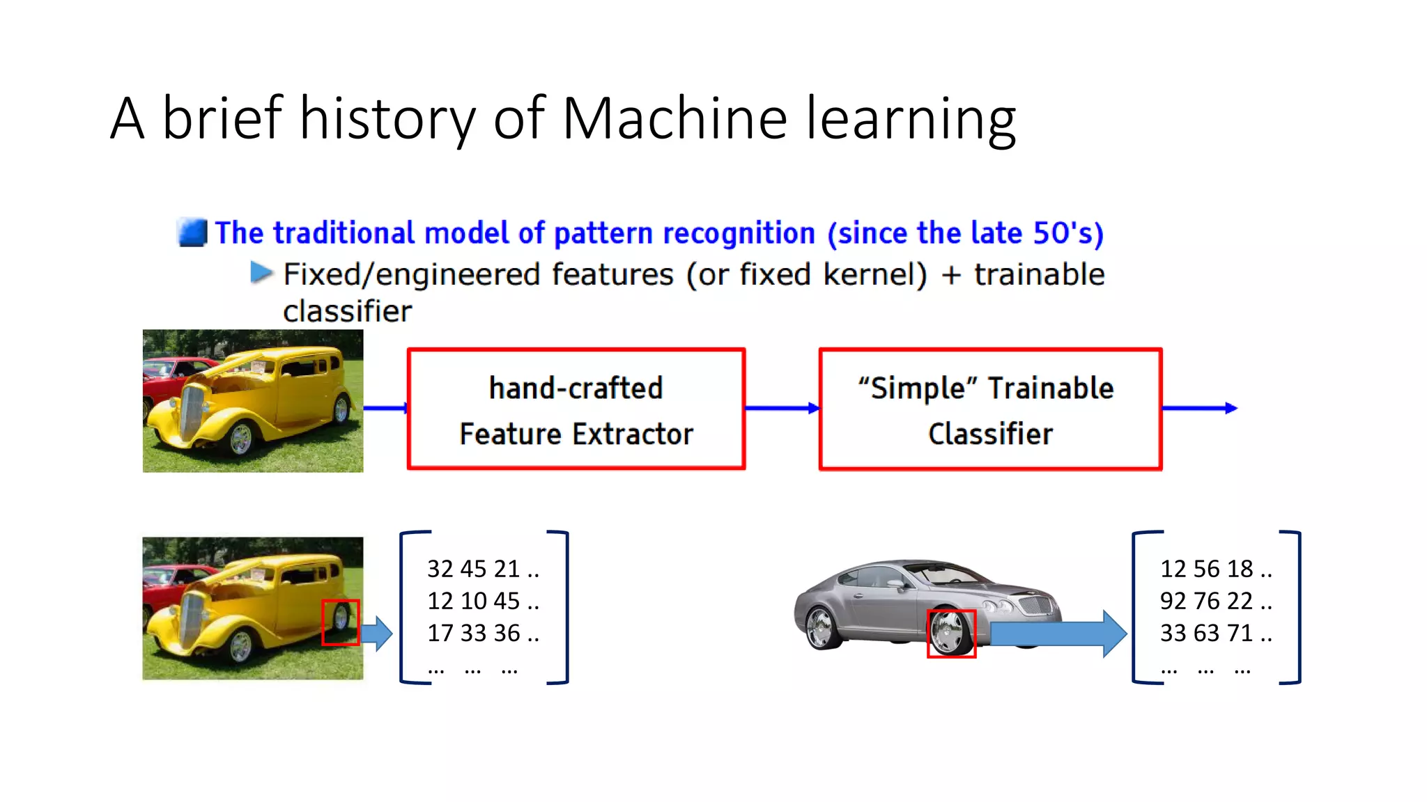 A brief history of Machine learning
32 45 21 ..
12 10 45 ..
17 33 36 ..
… … …
12 56 18 ..
92 76 22 ..
33 63 71 ..
… … …
 
