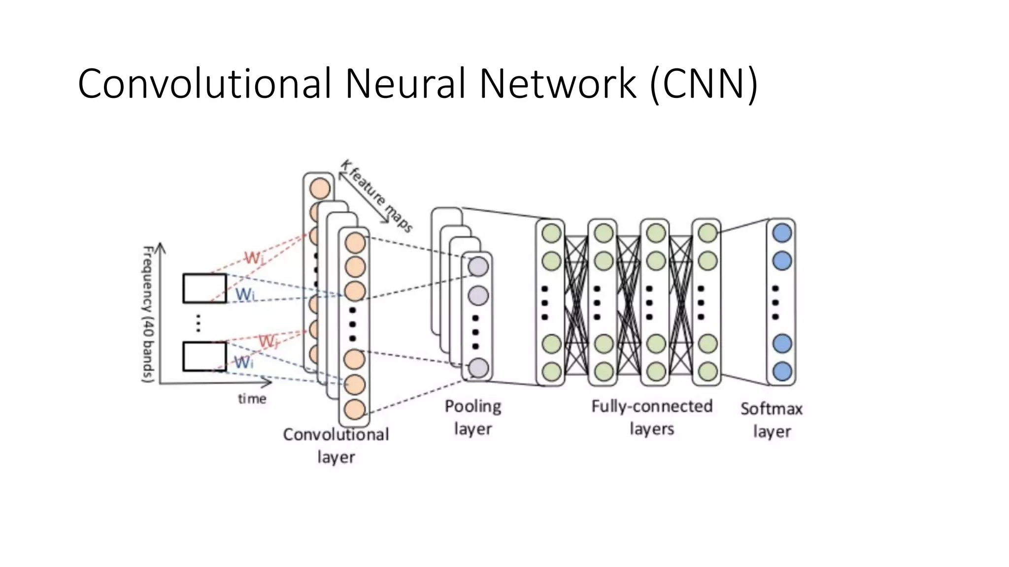 Convolutional Neural Network (CNN)
 