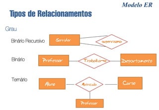 Modelo ER
 Tipos de Relacionamentos
Grau

  Binário Recursivo           Servidor               supervisiona



  Binário         Professor               Trabalha-no           Departamento


  Ternário
                      Aluno              Matricula                  Curso



                                         Professor
 