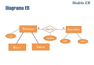 Modelo ER
Diagrama ER


                Professor   n        oferta    n
                                                     Disciplina

 cpf
                                     horário
                                               cod                nome

       Mestre               Doutor
 