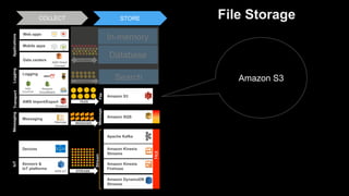 In-memory
COLLECT STORE
Mobile apps
Web apps
Data centers
AWS Direct
Connect
RECORDS
Database
AWS Import/Export
Snowball
L...