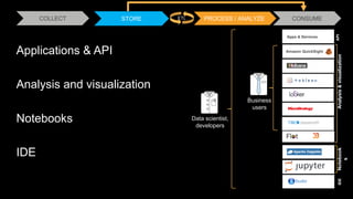 STORE CONSUMEPROCESS / ANALYZE
Amazon QuickSight
Apps & Services
Analysis&visualizationNotebook
s
IDEAPI
Applications & AP...