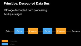 Primitive: Decoupled Data Bus
Storage decoupled from processing
Multiple stages
Store Process Store Process
process
store
 