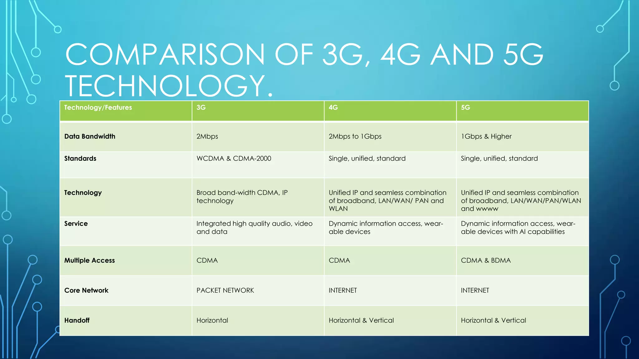 COMPARISON OF 3G, 4G AND 5G
TECHNOLOGY.Technology/Features 3G 4G 5G
Data Bandwidth 2Mbps 2Mbps to 1Gbps 1Gbps & Higher
Standards WCDMA & CDMA-2000 Single, unified, standard Single, unified, standard
Technology Broad band-width CDMA, IP
technology
Unified IP and seamless combination
of broadband, LAN/WAN/ PAN and
WLAN
Unified IP and seamless combination
of broadband, LAN/WAN/PAN/WLAN
and wwww
Service Integrated high quality audio, video
and data
Dynamic information access, wear-
able devices
Dynamic information access, wear-
able devices with AI capabilities
Multiple Access CDMA CDMA CDMA & BDMA
Core Network PACKET NETWORK INTERNET INTERNET
Handoff Horizontal Horizontal & Vertical Horizontal & Vertical
 