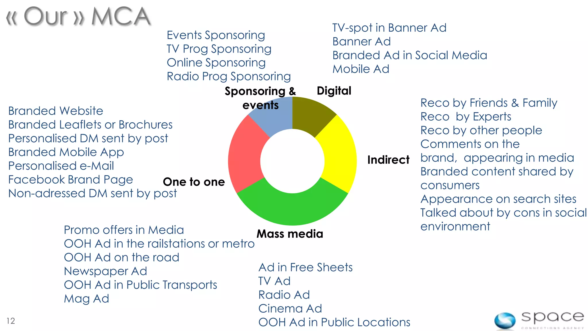 « Our » MCA                                              TV-spot in Banner Ad
                           Events Sponsoring
                                                         Banner Ad
                           TV Prog Sponsoring
                                                         Branded Ad in Social Media
                           Online Sponsoring
                                                         Mobile Ad
                           Radio Prog Sponsoring
                                     Sponsoring &     Digital
                                        events                           Reco by Friends & Family
Branded Website                                                          Reco by Experts
Branded Leaflets or Brochures                                            Reco by other people
Personalised DM sent by post                                             Comments on the
Branded Mobile App
                                                                Indirect brand, appearing in media
Personalised e-Mail                                                      Branded content shared by
Facebook Brand Page        One to one                                    consumers
Non-adressed DM sent by post                                             Appearance on search sites
                                                                         Talked about by cons in social
         Promo offers in Media                                           environment
                                             Mass media
         OOH Ad in the railstations or metro
         OOH Ad on the road
         Newspaper Ad                        Ad in Free Sheets
         OOH Ad in Public Transports         TV Ad
         Mag Ad                              Radio Ad
                                             Cinema Ad
12                                           OOH Ad in Public Locations
 