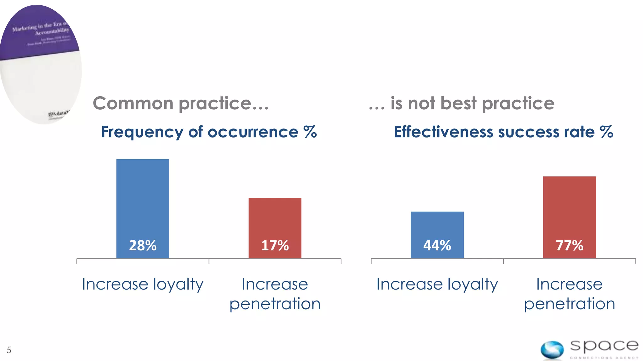 Common practice…                … is not best practice
      Frequency of occurrence %         Effectiveness success rate %




          28%             17%               44%               77%

    Increase loyalty    Increase      Increase loyalty    Increase
                       penetration                       penetration

5
 