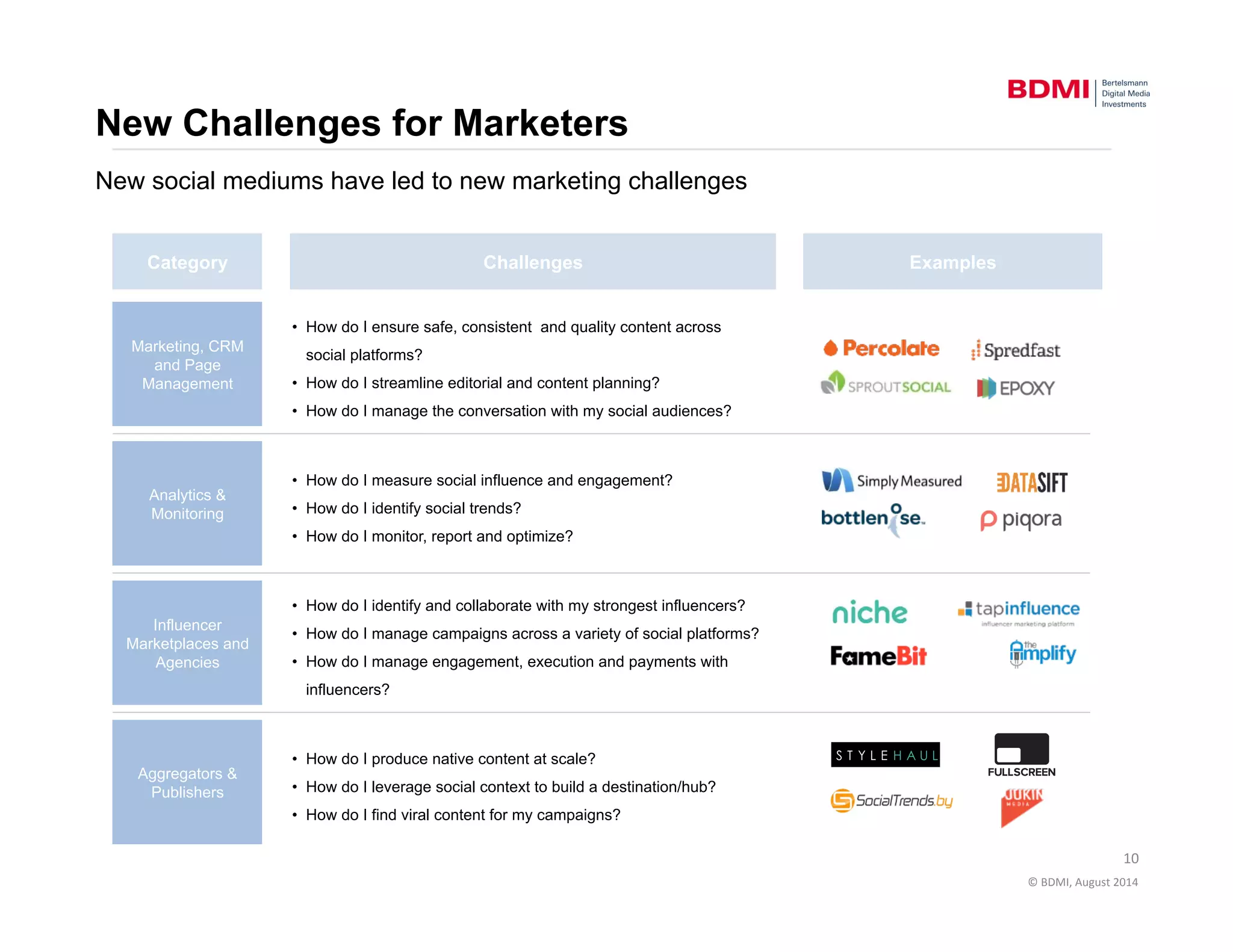 © 
BDMI, 
August 
2014 
New Challenges for Marketers 
New social mediums have led to new marketing challenges 
Category Challenges 
Marketing, CRM 
and Page 
Management 
• How do I ensure safe, consistent and quality content across 
social platforms? 
• How do I streamline editorial and content planning? 
• How do I manage the conversation with my social audiences? 
Analytics & 
Monitoring 
• How do I measure social influence and engagement? 
• How do I identify social trends? 
• How do I monitor, report and optimize? 
Influencer 
Marketplaces and 
Agencies 
• How do I identify and collaborate with my strongest influencers? 
• How do I manage campaigns across a variety of social platforms? 
• How do I manage engagement, execution and payments with 
influencers? 
Examples 
Aggregators & 
Publishers 
• How do I produce native content at scale? 
• How do I leverage social context to build a destination/hub? 
• How do I find viral content for my campaigns? 
10 
 